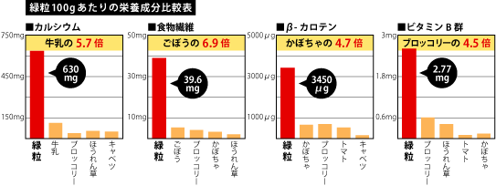 緑粒100gあたりの栄養成分比較