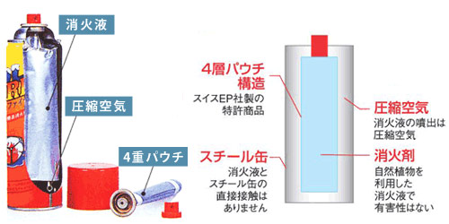 コールドファイヤーの構造